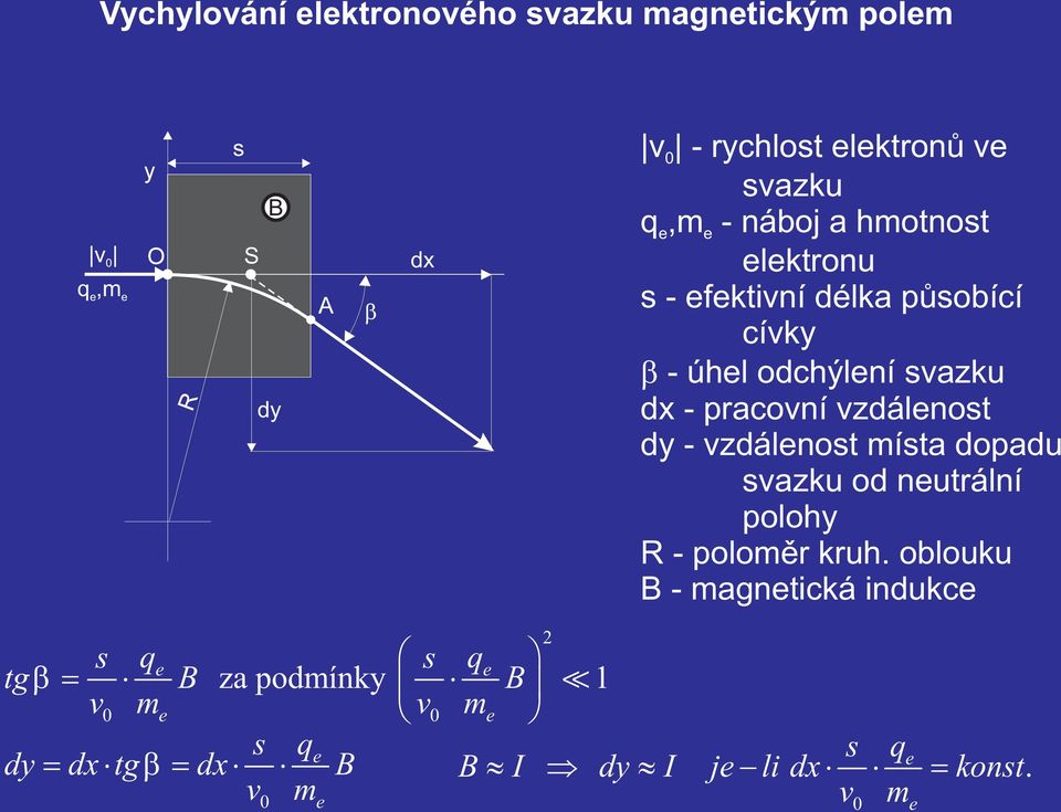 vzdálenost dy - vzdálenost místa dopadu svazku od neutrální polohy R - polomìr kruh.