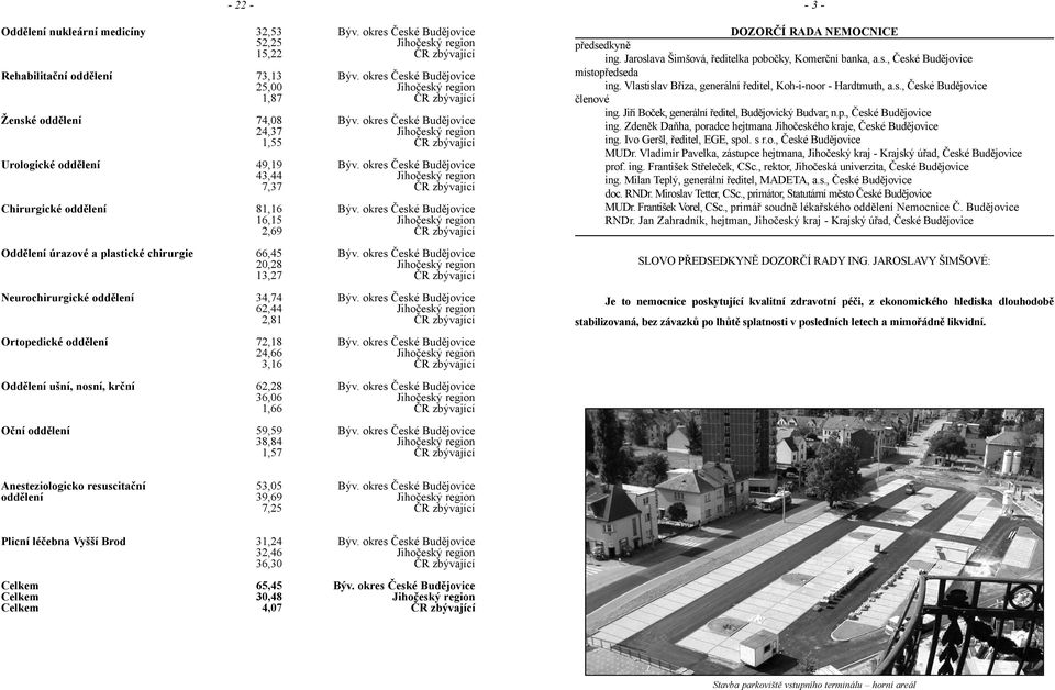 okres Èeské Budìjovice 43,44 Jihoèeský region 7,37 ÈR zbývající Chirurgické oddìlení 81,16 Býv.
