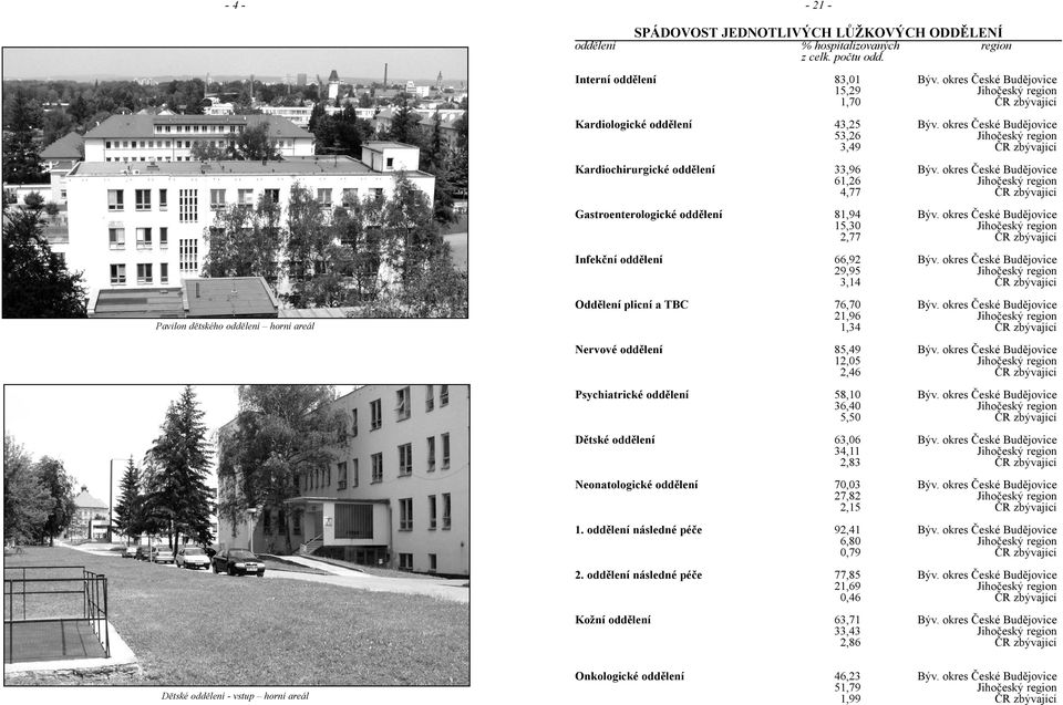 okres Èeské Budìjovice 61,26 Jihoèeský region 4,77 ÈR zbývající Gastroenterologické oddìlení 81,94 Býv. okres Èeské Budìjovice 15,30 Jihoèeský region 2,77 ÈR zbývající Infekèní oddìlení 66,92 Býv.