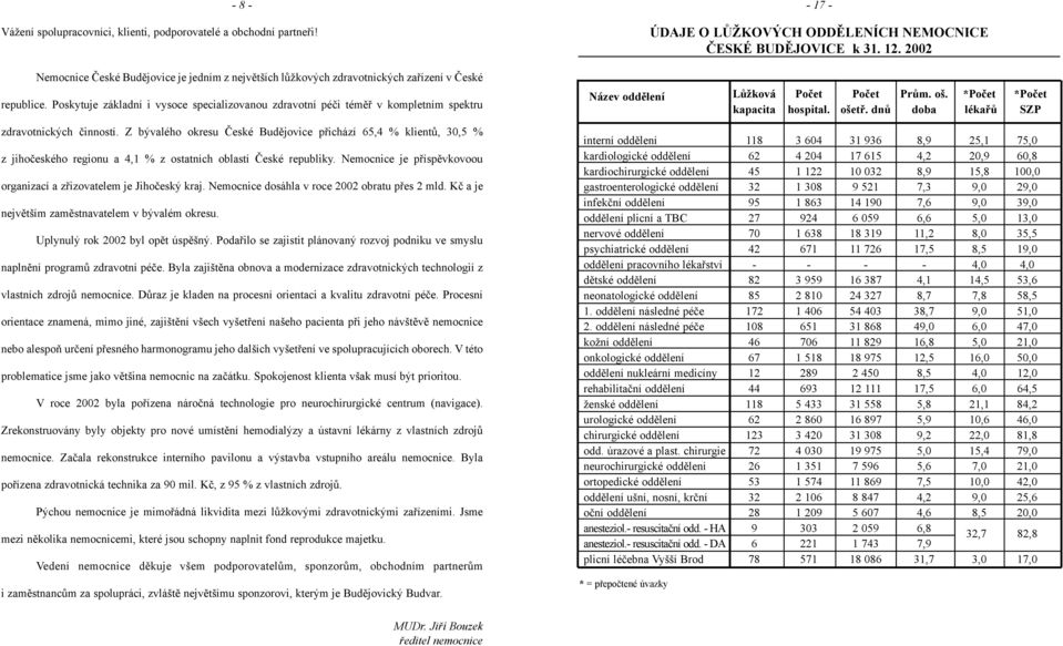 Poskytuje základní i vysoce specializovanou zdravotní péèi témìø v kompletním spektru Název oddìlení Lùžková Poèet Poèet Prùm. oš. *Poèet *Poèet kapacita hospital. ošetø.