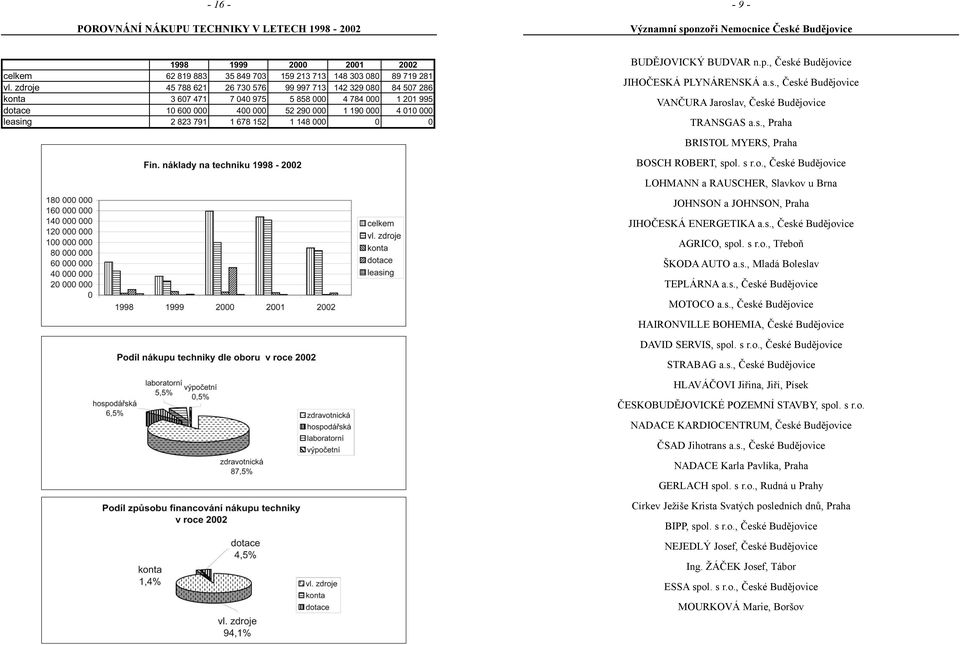 152 1 148 000 0 0 BUDÌJOVICKÝ BUDVAR n.p., Èeské Budìjovice JIHOÈESKÁ PLYNÁRENSKÁ a.s., Èeské Budìjovice VANÈURA Jaroslav, Èeské Budìjovice TRANSGAS a.s., Praha BRISTOL MYERS, Praha BOSCH ROBERT, spol.
