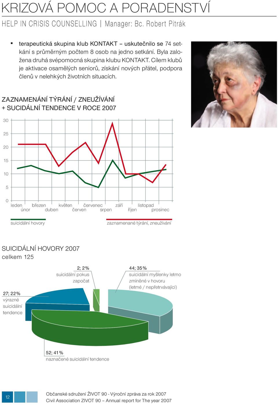 ZAZNAMENÁNÍ TÝRÁNÍ / ZNEUŽÍVÁNÍ + SUCIDÁLNÍ TENDENCE V ROCE 2007 30 25 20 15 10 5 0 leden březen květen červenec září listopad únor duben červen srpen říjen prosinec suicidální hovory zaznamenané