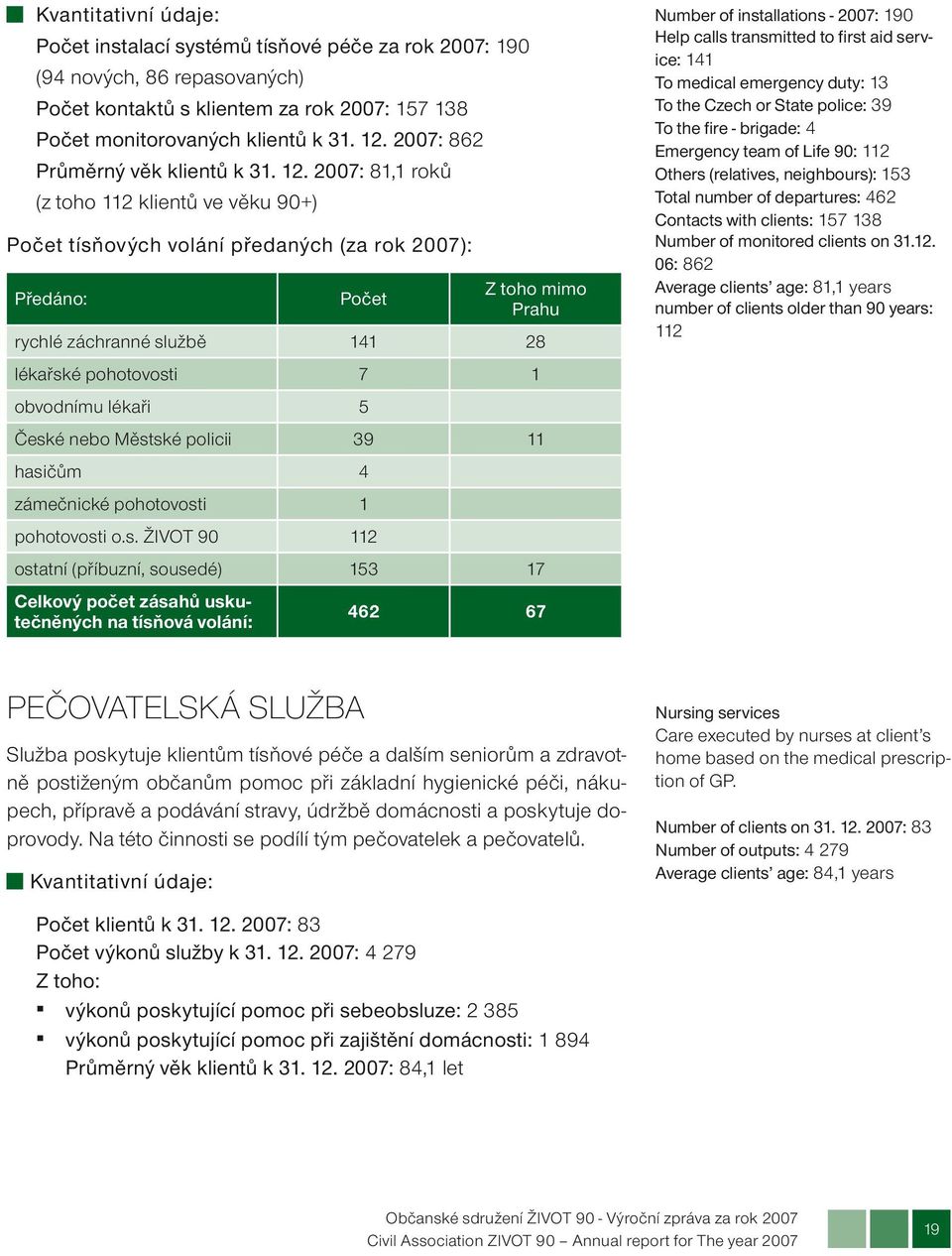 2007: 81,1 roků (z toho 112 klientů ve věku 90+) Počet tísňových volání předaných (za rok 2007): Předáno: Počet Z toho mimo Prahu rychlé záchranné službě 141 28 lékařské pohotovosti 7 1 obvodnímu