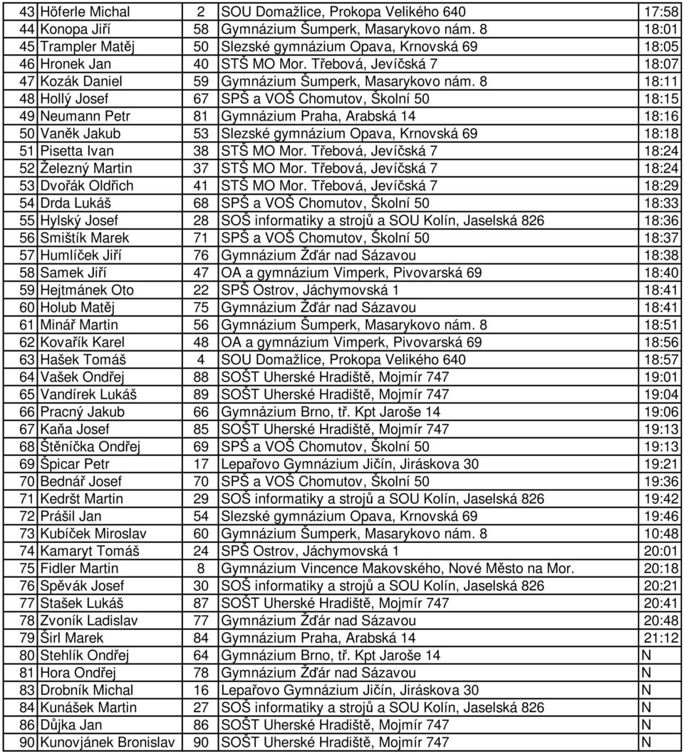 8 18:11 48 Hollý Josef 67 SPŠ a VOŠ Chomutov, Školní 50 18:15 49 Neumann Petr 81 Gymnázium Praha, Arabská 14 18:16 50 Vaněk Jakub 53 Slezské gymnázium Opava, Krnovská 69 18:18 51 Pisetta Ivan 38 STŠ