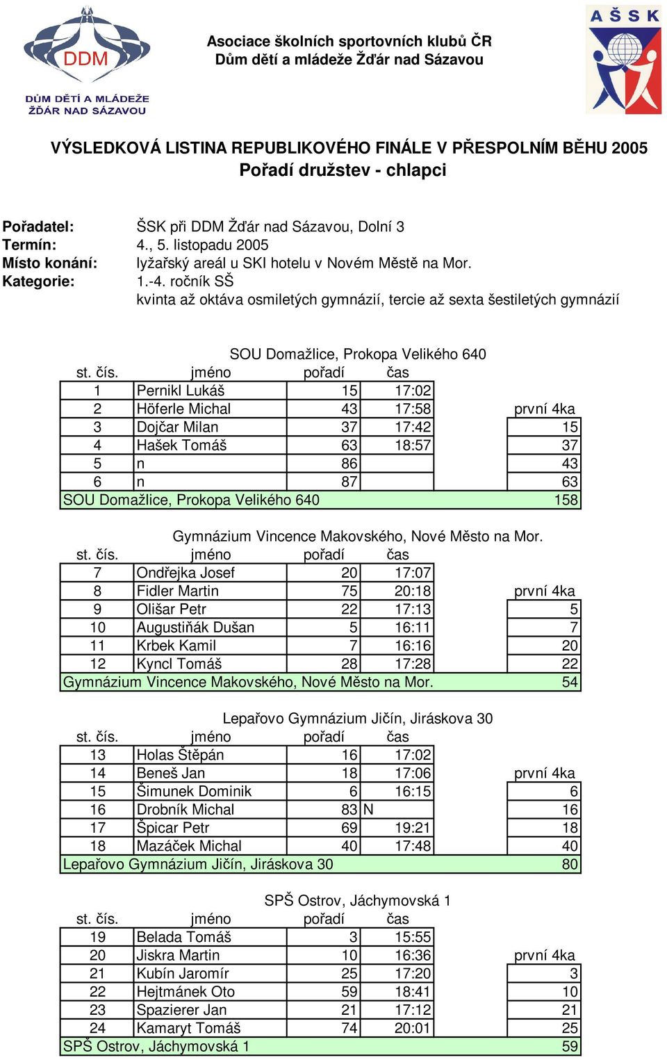 ročník SŠ kvinta až oktáva osmiletých gymnázií, tercie až sexta šestiletých gymnázií SOU Domažlice, Prokopa Velikého 640 1 Pernikl Lukáš 15 17:02 2 Höferle Michal 43 17:58 první 4ka 3 Dojčar Milan 37