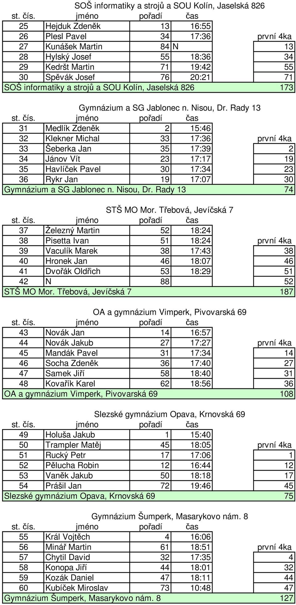 Rady 13 31 Medlík Zdeněk 2 15:46 32 Klekner Michal 33 17:36 první 4ka 33 Šeberka Jan 35 17:39 2 34 Jánov Vít 23 17:17 19 35 Havlíček Pavel 30 17:34 23 36 Rykr Jan 19 17:07 30 Gymnázium a SG Jablonec