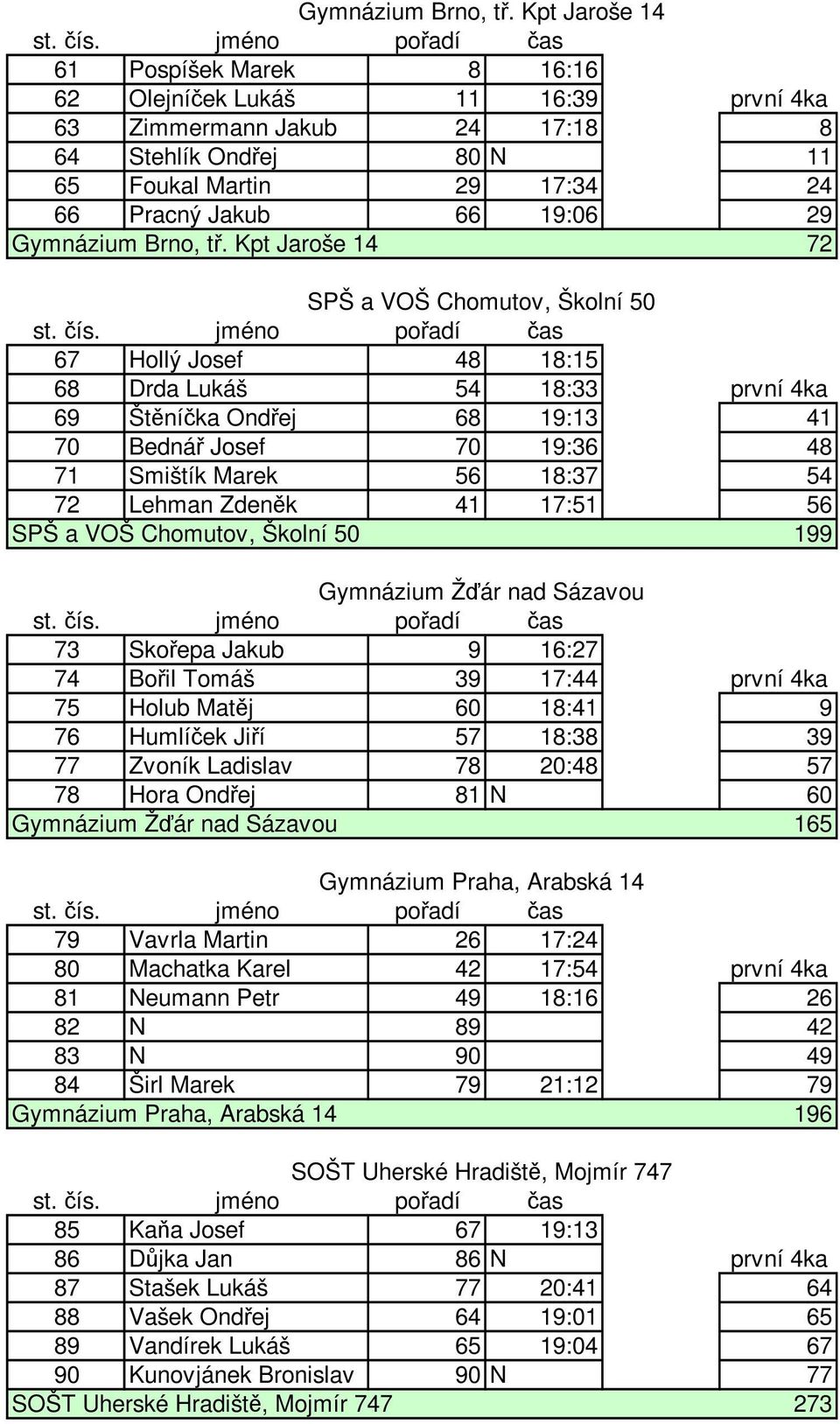 Jaroše 14 72 SPŠ a VOŠ Chomutov, Školní 50 67 Hollý Josef 48 18:15 68 Drda Lukáš 54 18:33 první 4ka 69 Štěníčka Ondřej 68 19:13 41 70 Bednář Josef 70 19:36 48 71 Smištík Marek 56 18:37 54 72 Lehman