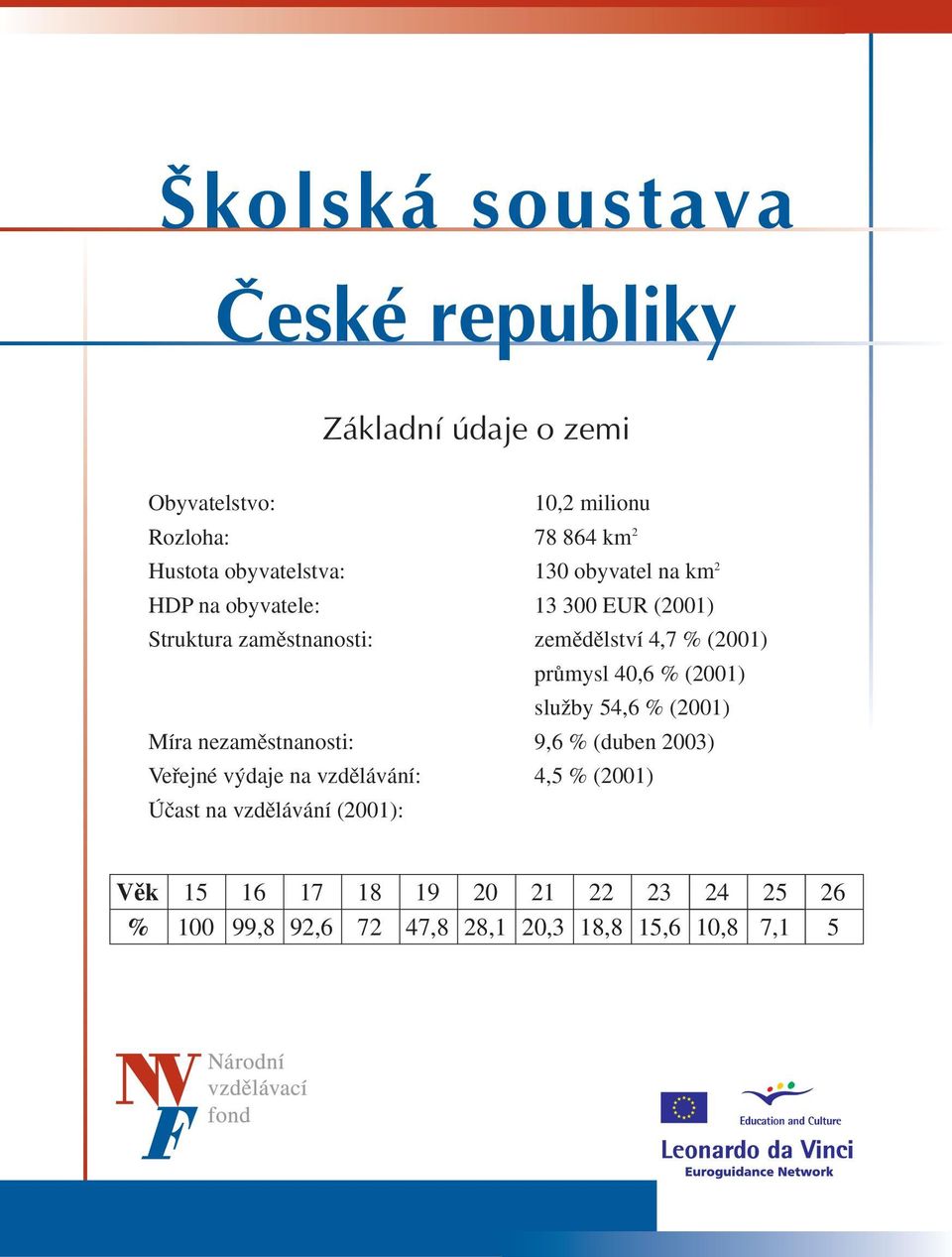 zemûdûlství 4,7 % (01) prûmysl 40, % (01) sluïby 54, % (01) Míra nezamûstnanosti: 9, % (duben 03)