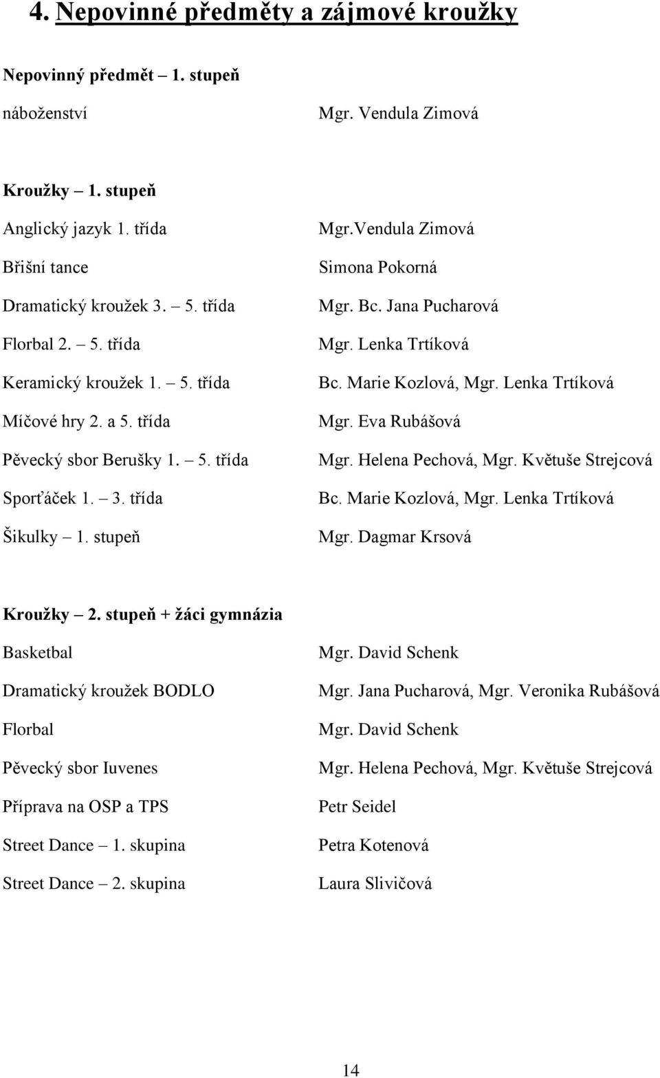 Jana Pucharová Mgr. Lenka Trtíková Bc. Marie Kozlová, Mgr. Lenka Trtíková Mgr. Eva Rubášová Mgr. Helena Pechová, Mgr. Květuše Strejcová Bc. Marie Kozlová, Mgr. Lenka Trtíková Mgr. Dagmar Krsová Kroužky 2.