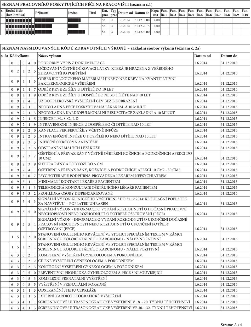 10 SEZNAM NASMLOUVANÝCH KÓDŮ ZDRAVOTNÍCH VÝKONŮ základní soubor výkonů (seznam č. 2a) s. 2a Kód výkonu Název výkonu Datum od Datum do 0 1 0 4 0 PODROBNÝ VÝPIS Z DOKUMENTACE 1.6.2014 31.12.