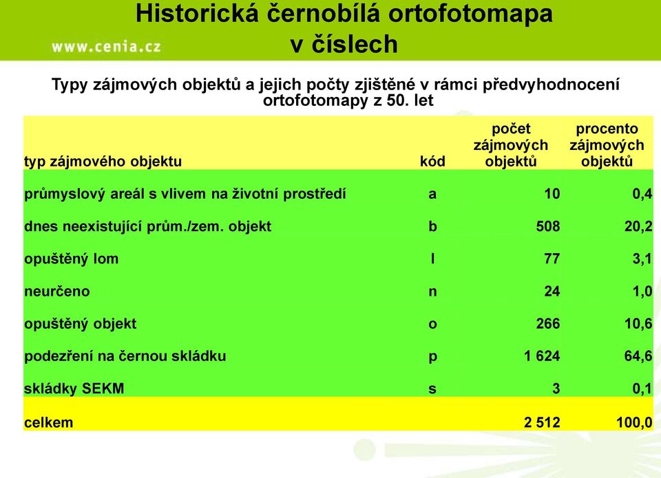 let typ zájmového objektu kód počet zájmových objektů procento zájmových objektů průmyslový areál s vlivem na