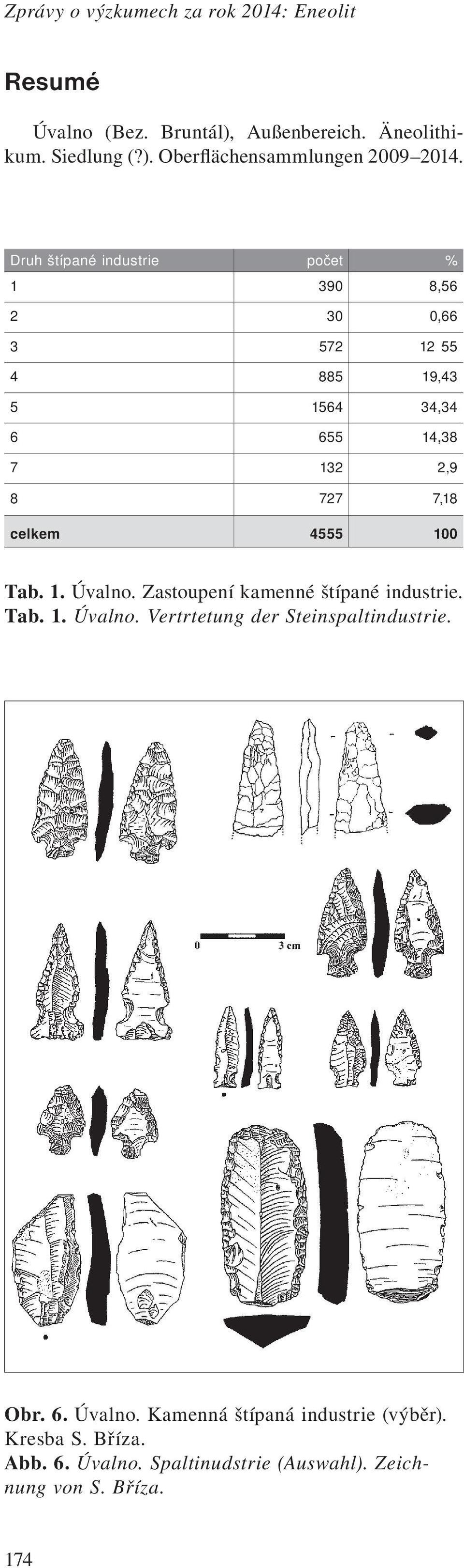 4555 100 Tab. 1. Úvalno. Zastoupení kamenné štípané industrie. Tab. 1. Úvalno. Vertrtetung der Steinspaltindustrie. Obr. 6.