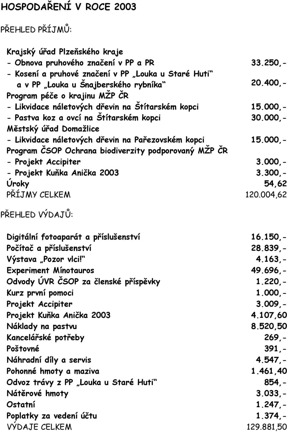 000,- - Pastva koz a ovcí na Štítarském kopci 30.000,- Městský úřad Domažlice - Likvidace náletových dřevin na Pařezovském kopci 15.