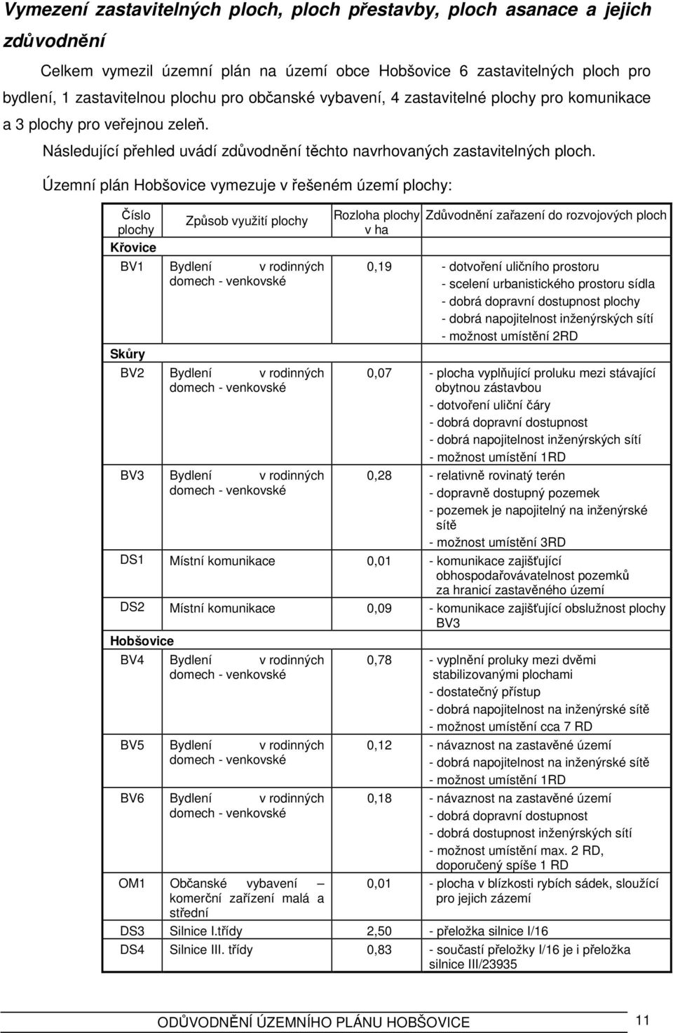 Územní plán Hobšovice vymezuje v řešeném území plochy: Číslo plochy Křovice Způsob využití plochy BV1 Bydlení v rodinných domech - venkovské Skůry BV2 Bydlení v rodinných domech - venkovské BV3
