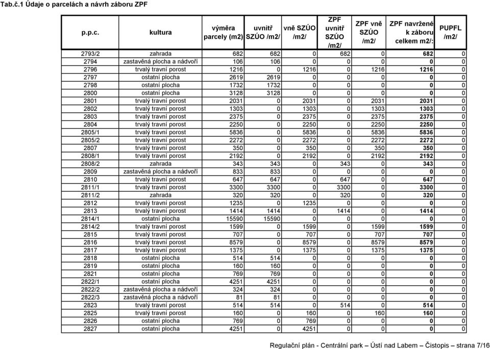 1216 1216 0 2797 ostatní plocha 2619 2619 0 0 0 0 0 2798 ostatní plocha 1732 1732 0 0 0 0 0 2800 ostatní plocha 3128 3128 0 0 0 0 0 2801 trvalý travní porost 2031 0 2031 0 2031 2031 0 2802 trvalý
