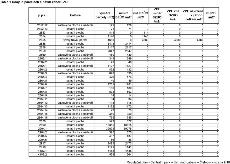 0 2854 ostatní plocha 1146 0 1146 0 0 0 0 2855 trvalý travní porost 4680 0 4680 0 4680 4680 0 2856 ostatní plocha 3414 3414 0 0 0 0 0 2858 ostatní plocha 2117 2117 0 0 0 0 0 2859 ostatní plocha 2047