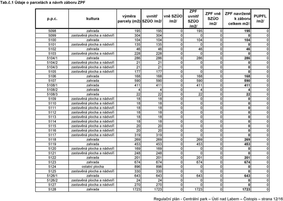 zastavěná plocha a nádvoří 135 135 0 0 0 0 0 5102 zahrada 46 46 0 46 0 46 0 5103 zastavěná plocha a nádvoří 228 228 0 0 0 0 0 5104/1 zahrada 286 286 0 286 0 286 0 5104/2 zastavěná plocha a nádvoří 21