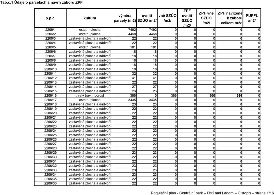 0 0 0 2206/4 zastavěná plocha a nádvoří 22 22 0 0 0 0 0 2206/5 ostatní plocha 101 101 0 0 0 0 0 2206/6 zastavěná plocha a nádvoří 18 18 0 0 0 0 0 2206/7 zastavěná plocha a nádvoří 18 18 0 0 0 0 0