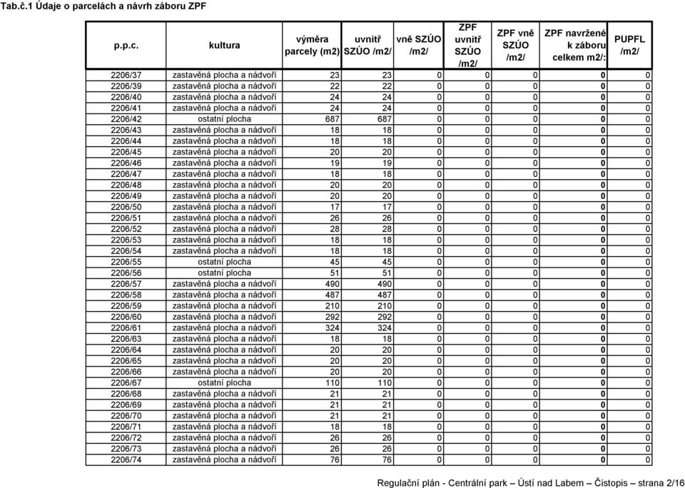 nádvoří 24 24 0 0 0 0 0 2206/41 zastavěná plocha a nádvoří 24 24 0 0 0 0 0 2206/42 ostatní plocha 687 687 0 0 0 0 0 2206/43 zastavěná plocha a nádvoří 18 18 0 0 0 0 0 2206/44 zastavěná plocha a