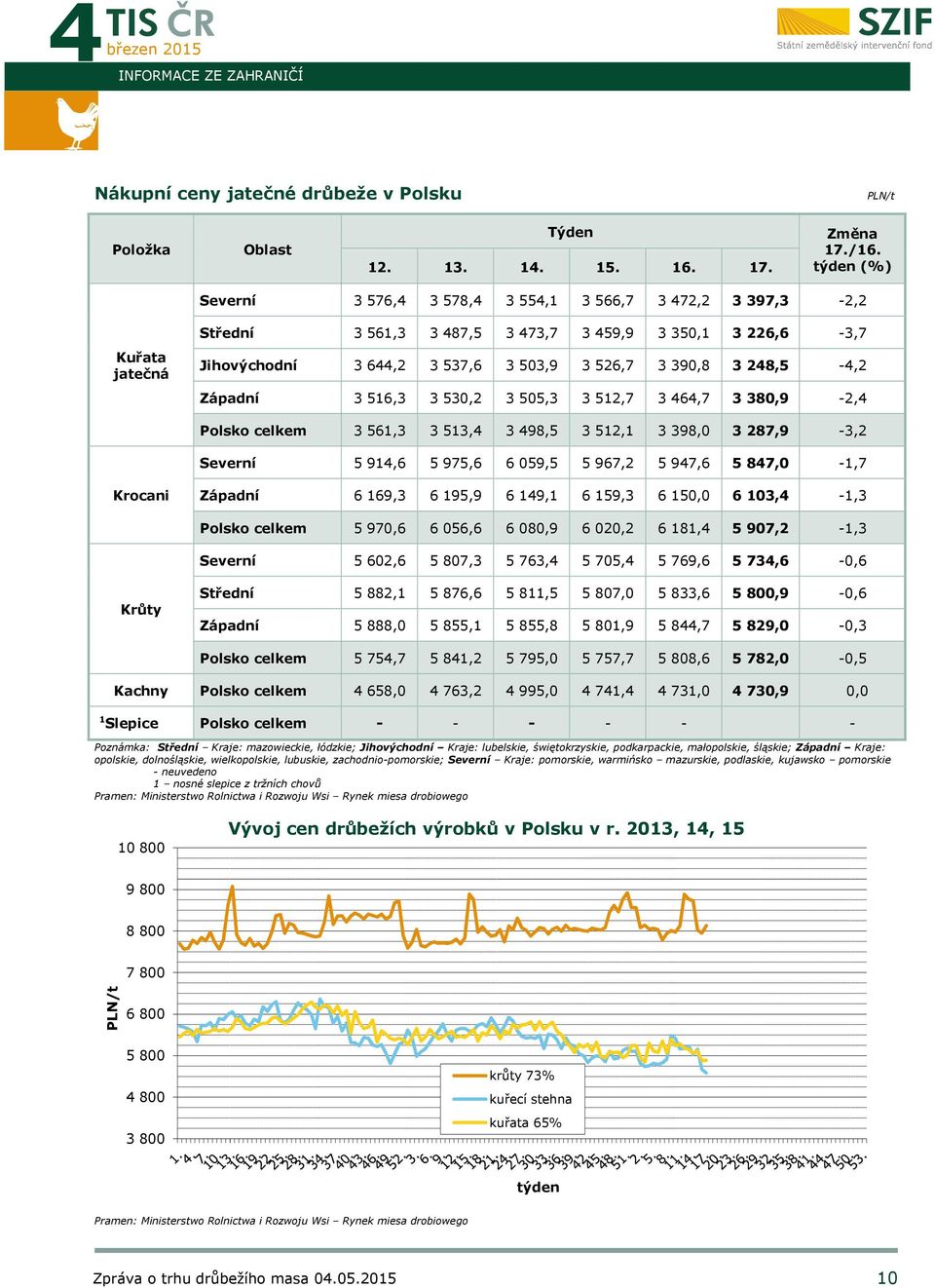 248,5-4,2 Západní 3 516,3 3 530,2 3 505,3 3 512,7 3 464,7 3 380,9-2,4 Polsko celkem 3 561,3 3 513,4 3 498,5 3 512,1 3 398,0 3 287,9-3,2 Severní 5 914,6 5 975,6 6 059,5 5 967,2 5 947,6 5 847,0-1,7