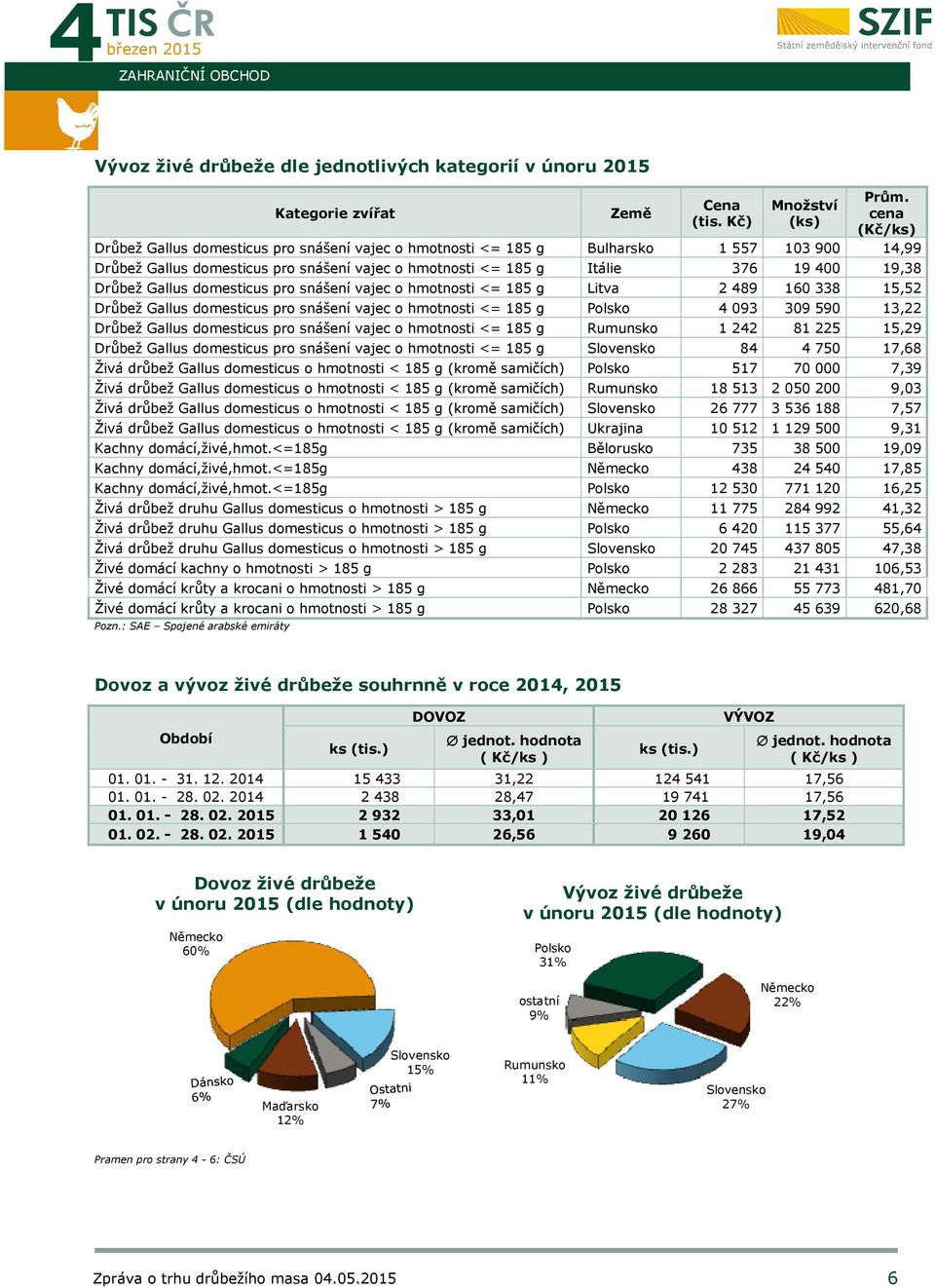 Drůbež Gallus domesticus pro snášení vajec o hmotnosti <= 185 g Litva 2 489 160 338 15,52 Drůbež Gallus domesticus pro snášení vajec o hmotnosti <= 185 g Polsko 4 093 309 590 13,22 Drůbež Gallus