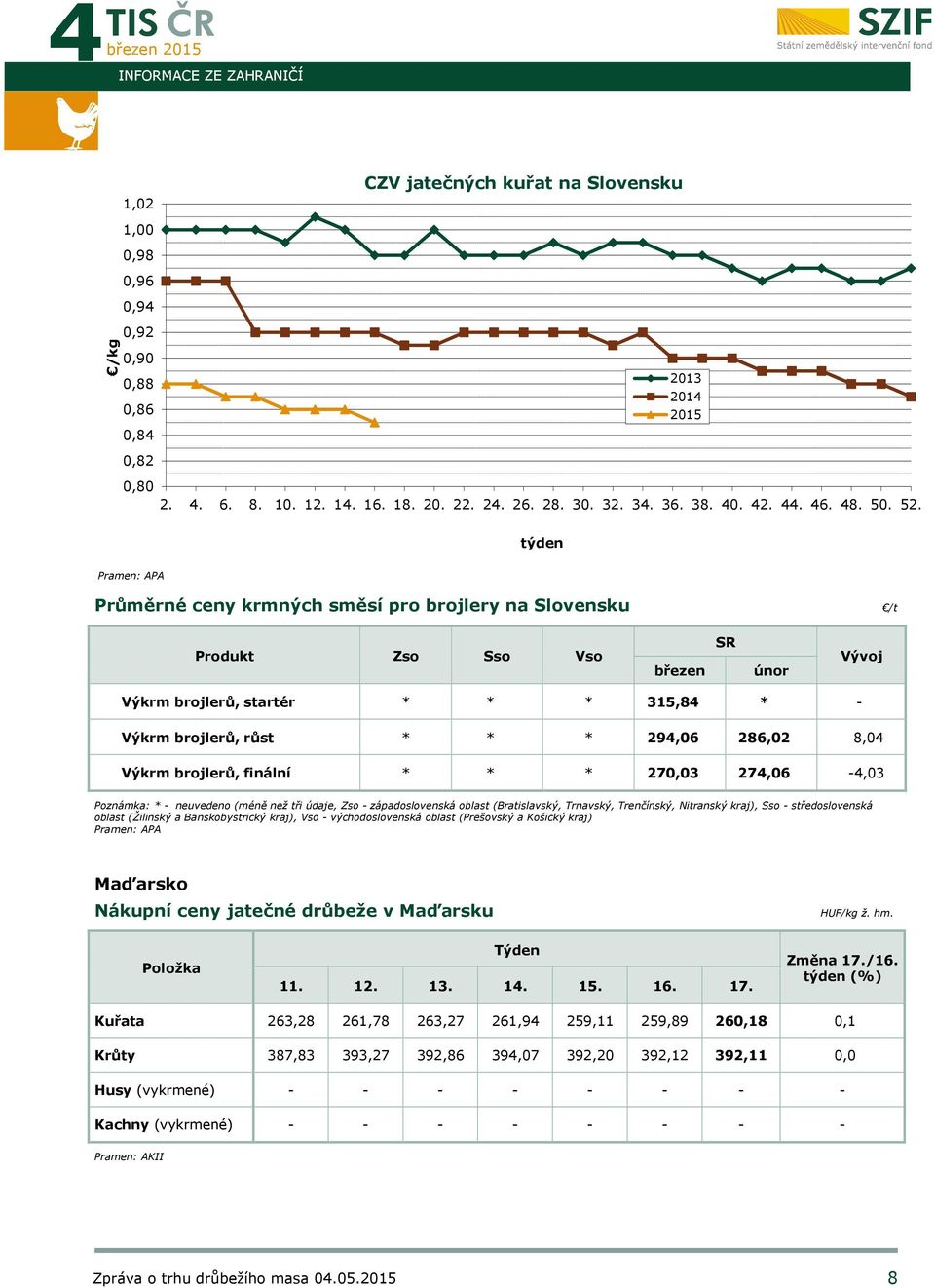 týden Pramen: APA Průměrné ceny krmných směsí pro brojlery na Slovensku /t Produkt Zso Sso Vso březen SR únor Vývoj Výkrm brojlerů, startér * * * 315,84 * - Výkrm brojlerů, růst * * * 294,06 286,02