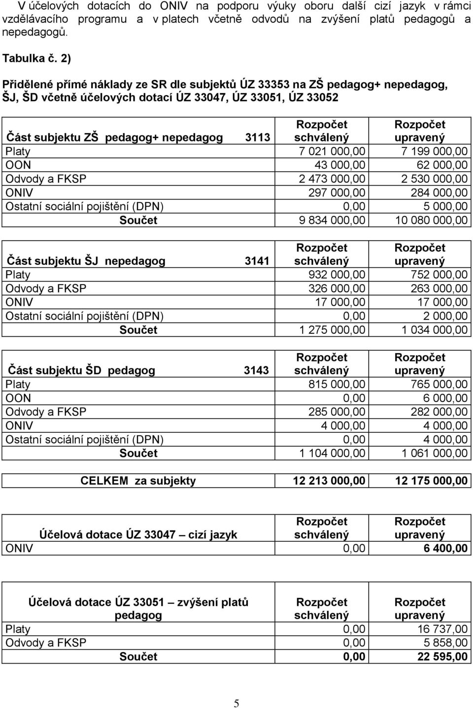 000,00 7 199 000,00 OON 43 000,00 62 000,00 Odvody a FKSP 2 473 000,00 2 530 000,00 ONIV 297 000,00 284 000,00 Ostatní sociální pojištění (DPN) 0,00 5 000,00 Součet 9 834 000,00 10 080 000,00 Část