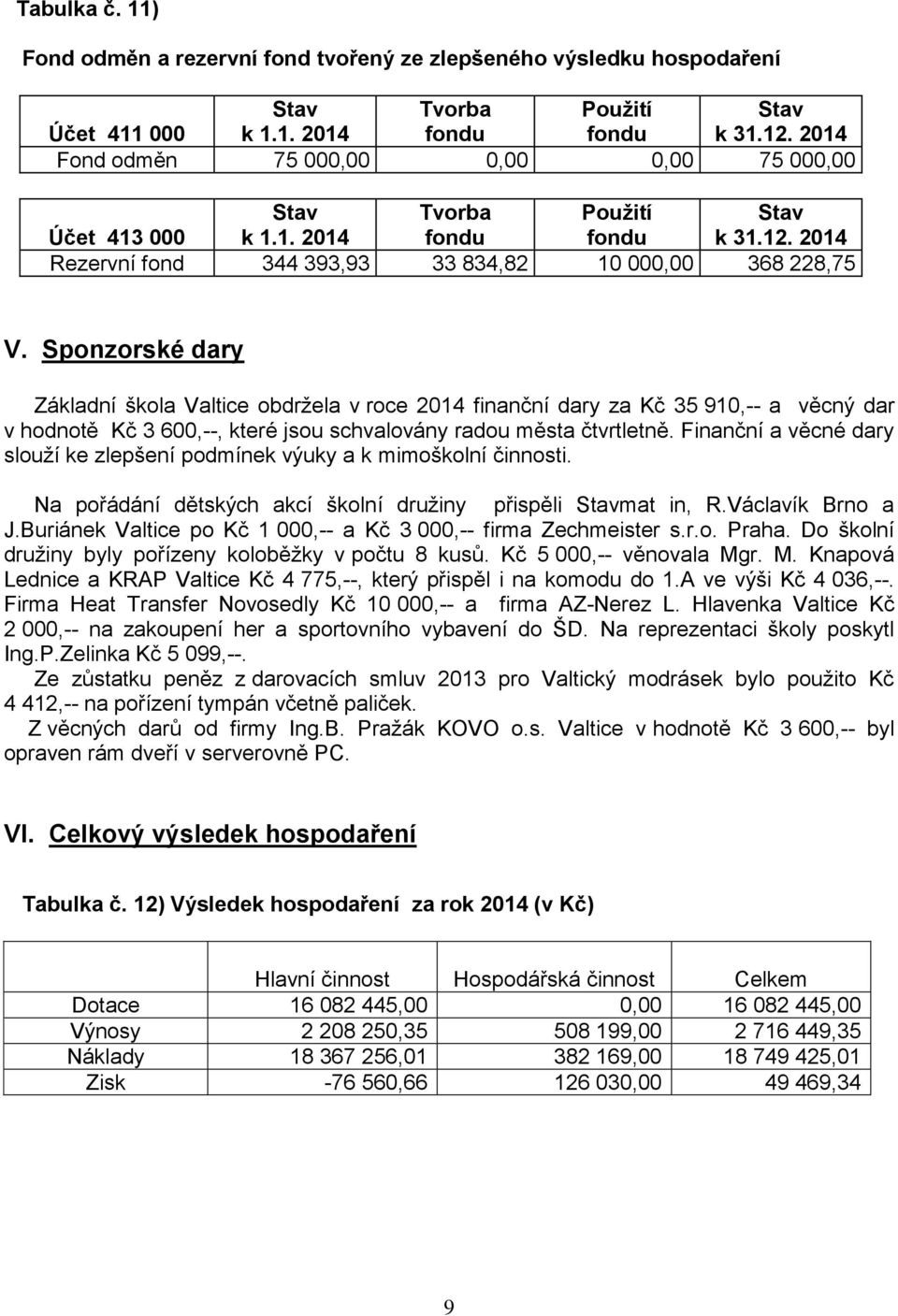 Sponzorské dary Základní škola Valtice obdržela v roce 2014 finanční dary za Kč 35 910,-- a věcný dar v hodnotě Kč 3 600,--, které jsou schvalovány radou města čtvrtletně.