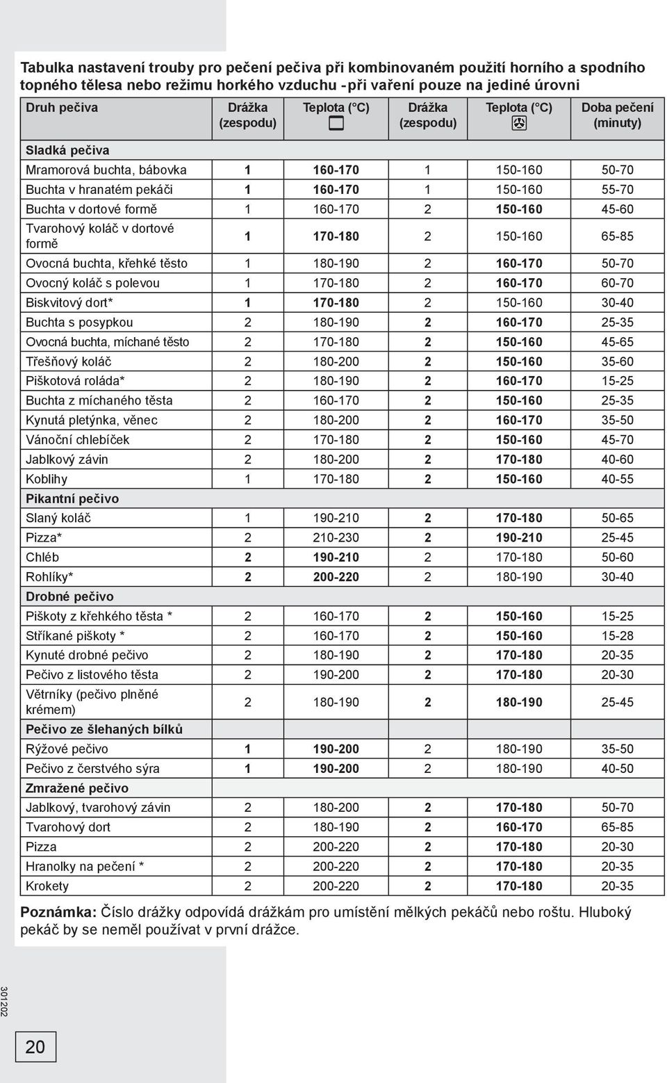 formě 1 160-170 2 150-160 45-60 Tvarohový koláč v dortové formě 1 170-180 2 150-160 65-85 Ovocná buchta, křehké těsto 1 180-190 2 160-170 50-70 Ovocný koláč s polevou 1 170-180 2 160-170 60-70