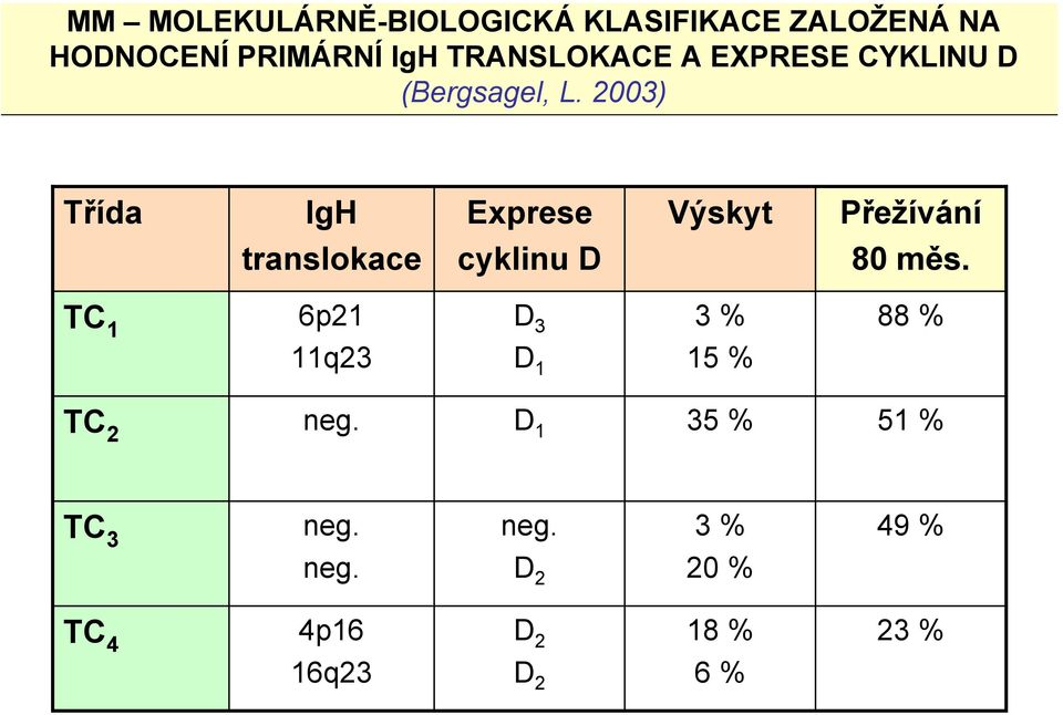 2003) Třída IgH Exprese Výskyt Přežívání translokace cyklinu D 80 měs.