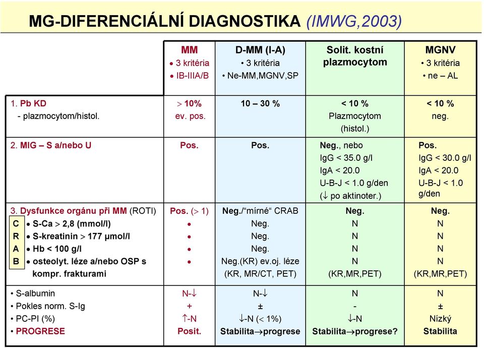 IgG < 30.0 g/l IgA < 20.0 U-B-J < 1.0 g/den 3. Dysfunkce orgánu při MM (ROTI) Pos. (> 1) eg./ mírné CRAB eg. eg. C S-Ca > 2,8 (mmol/l) R S-kreatinin > 177 µmol/l eg. eg. A Hb < 100 g/l B osteolyt.