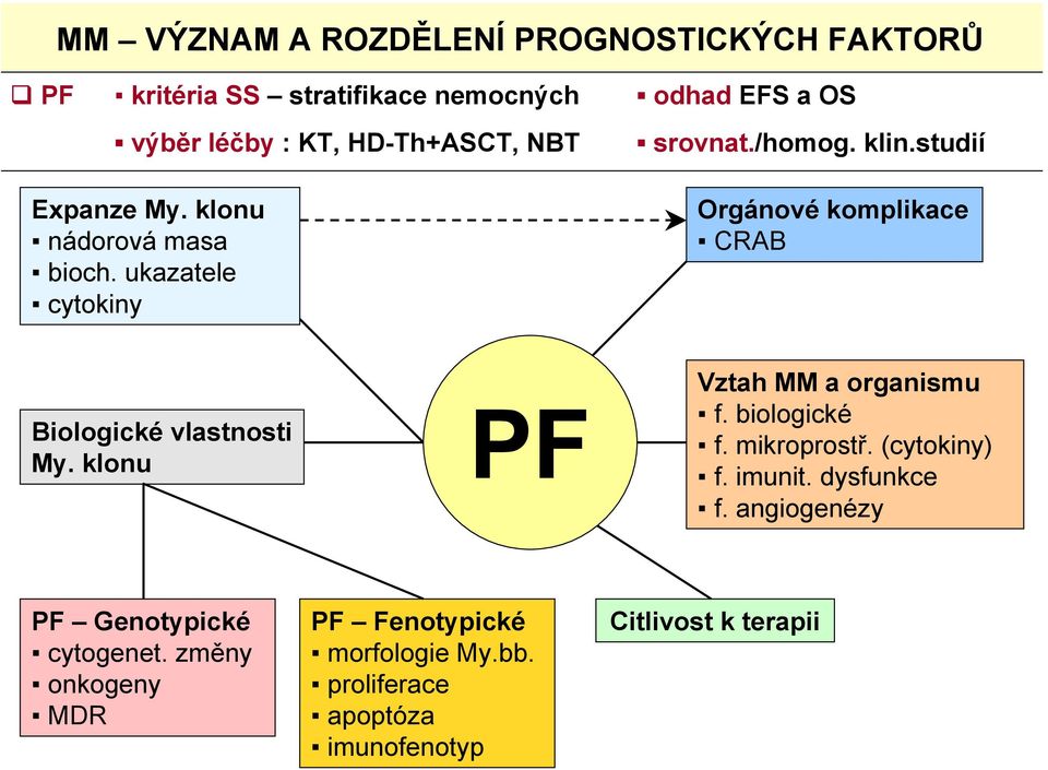 studií Orgánové komplikace CRAB Biologické vlastnosti My. klonu PF Vztah MM a organismu f. biologické f. mikroprostř.