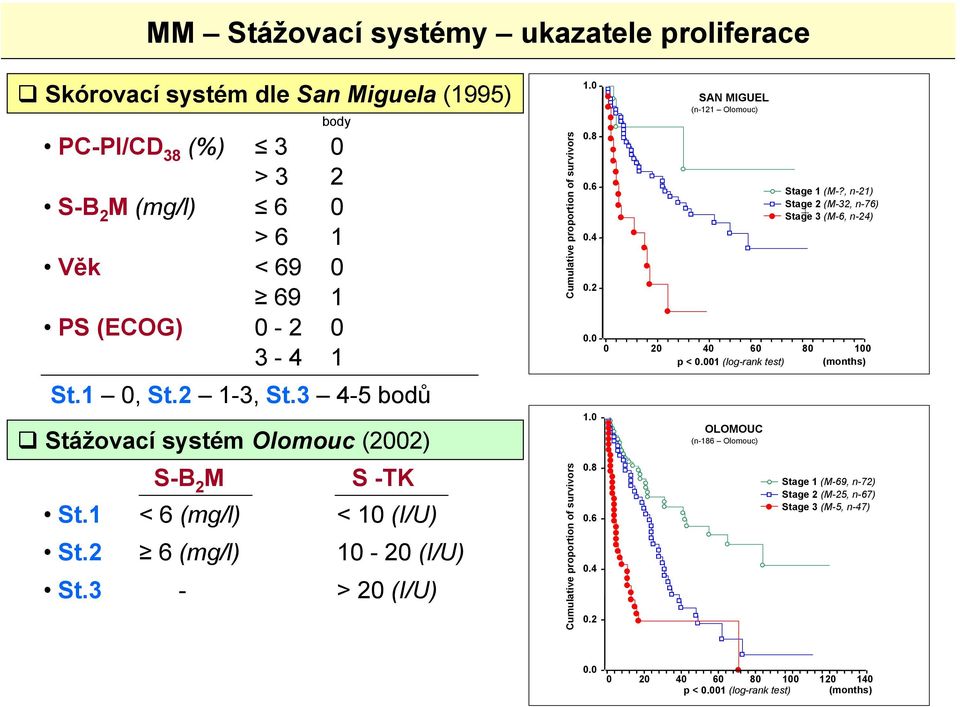 3 - > 20 (I/U) Cumulative proportion of survivors Cumulative proportion of survivors 1.0 0.8 0.6 0.4 0.2 SA MIGUEL (n-121) Stage 1 (M-?, n-21) Stage 2 (M-32, n-76) Stage 3 (M-6, n-24) 0.