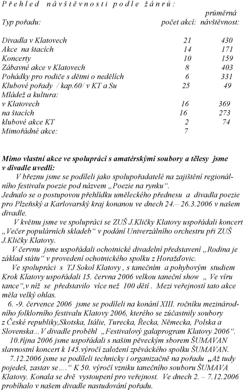 60/ v KT a Su 25 49 Mládež a kultura: v Klatovech 16 369 na štacích 16 273 klubové akce KT 2 74 Mimořádné akce: 7 Mimo vlastní akce ve spolupráci s amatérskými soubory a tělesy jsme v divadle uvedli: