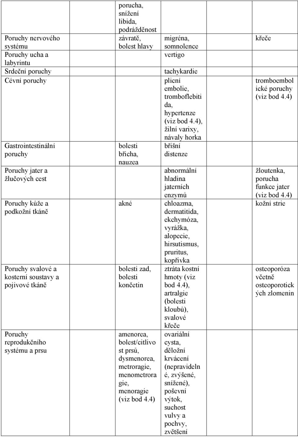 bolest/citlivo st prsů, dysmenorea, metroragie, menometrora gie, menoragie (viz bod 4.4) migréna, somnolence vertigo tachykardie plicní embolie, tromboflebiti da, hypertenze (viz bod 4.