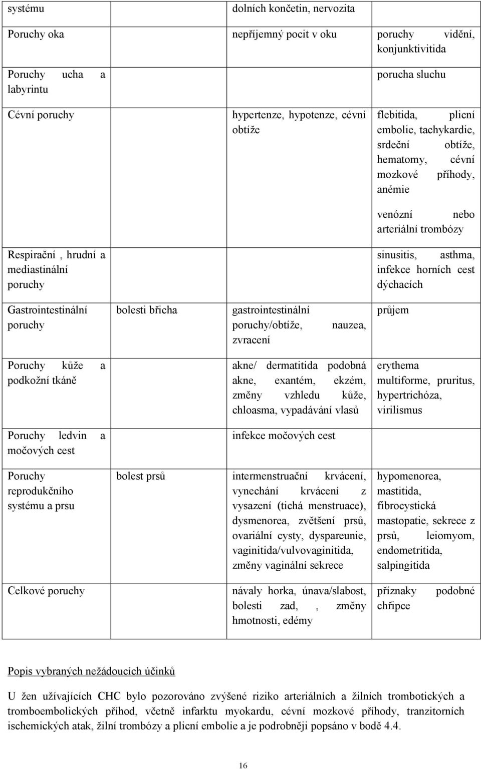 horních cest dýchacích Gastrointestinální poruchy bolesti břicha gastrointestinální poruchy/obtíže, zvracení nauzea, průjem Poruchy kůže a podkožní tkáně Poruchy ledvin a močových cest Poruchy