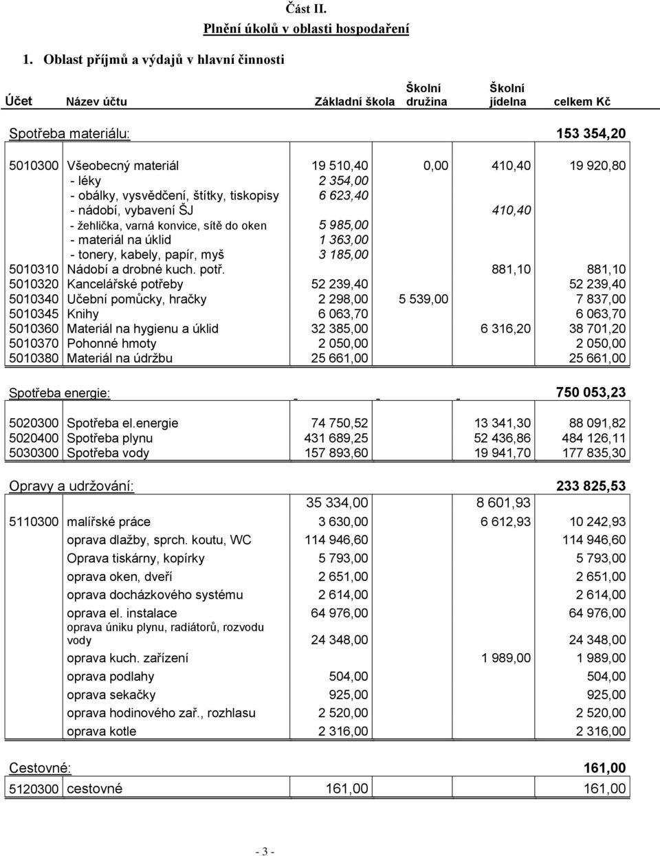 léky 2 354,00 - obálky, vysvědčení, štítky, tiskopisy 6 623,40 - nádobí, vybavení ŠJ 410,40 - žehlička, varná konvice, sítě do oken 5 985,00 - materiál na úklid 1 363,00 - tonery, kabely, papír, myš