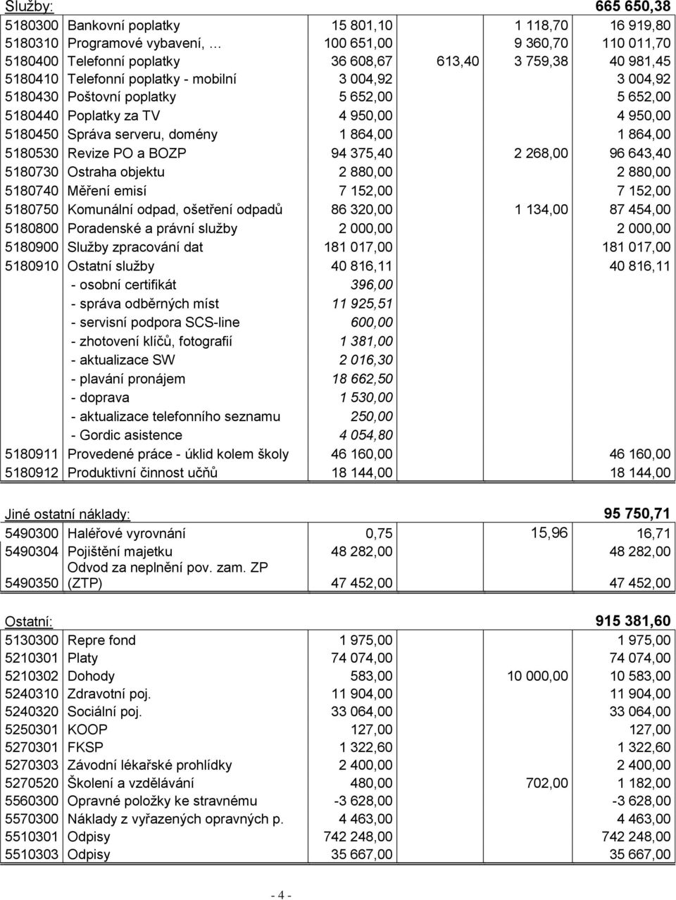 Revize PO a BOZP 94 375,40 2 268,00 96 643,40 5180730 Ostraha objektu 2 880,00 2 880,00 5180740 Měření emisí 7 152,00 7 152,00 5180750 Komunální odpad, ošetření odpadů 86 320,00 1 134,00 87 454,00