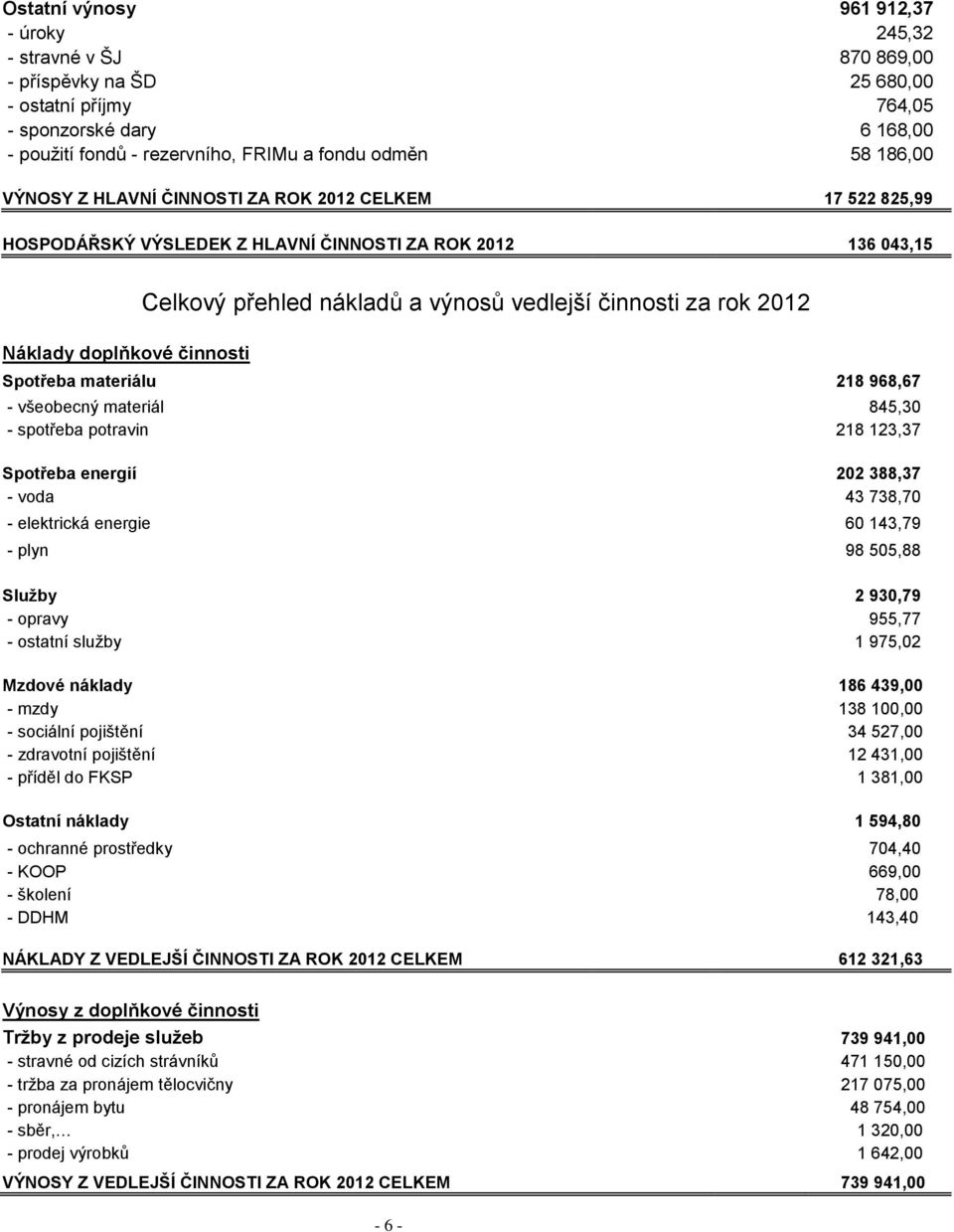 činnosti za rok 2012 Spotřeba materiálu 218 968,67 - všeobecný materiál 845,30 - spotřeba potravin 218 123,37 Spotřeba energií 202 388,37 - voda 43 738,70 - elektrická energie 60 143,79 - plyn 98