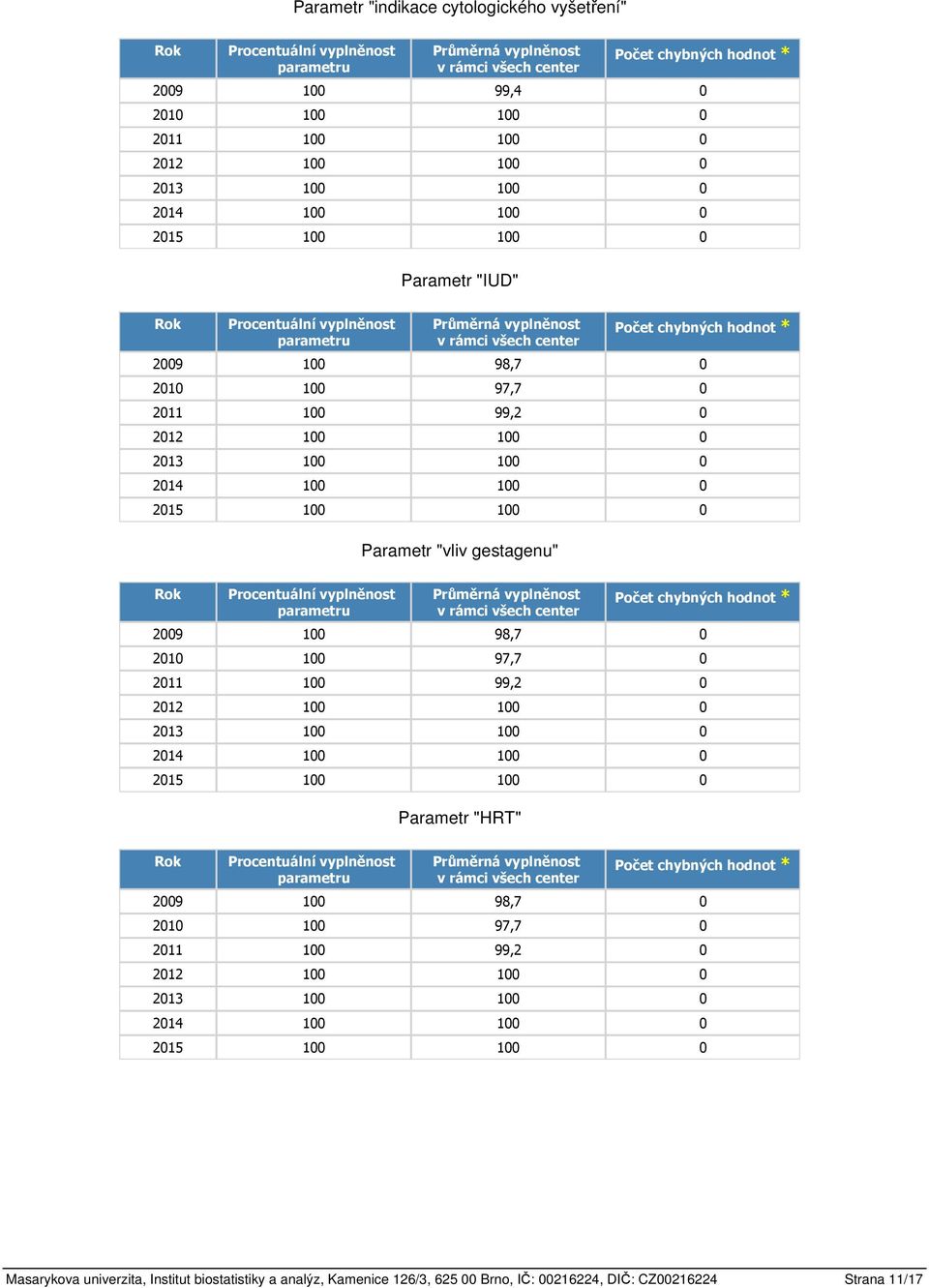 2010 100 97,7 0 Parametr "HRT" 2009 100 98,7 0 2010 100 97,7 0 Masarykova univerzita,