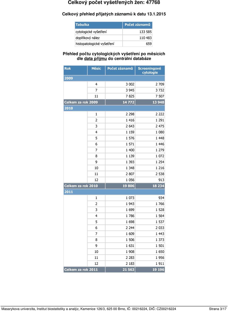 databáze Měsíc Počet záznamů Screeningové cytologie 2009 4 3 002 2 709 7 3 945 3 732 11 7 825 7 507 Celkem za rok 2009 14 772 13 948 2010 1 2 298 2 222 2 1 416 1 291 3 2 643 2 475 4 1 159 1 080 5 1