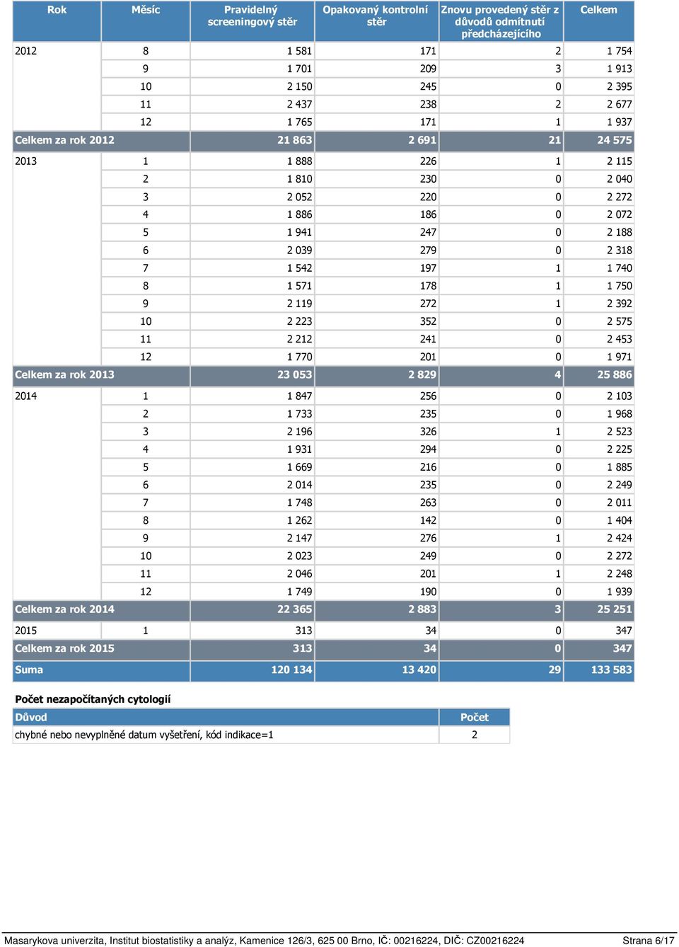 7 1 542 197 1 1 740 8 1 571 178 1 1 750 9 2 119 272 1 2 392 10 2 223 352 0 2 575 11 2 212 241 0 2 453 12 1 770 201 0 1 971 Celkem za rok 2013 23 053 2 829 4 25 886 2014 1 1 847 256 0 2 103 2 1 733