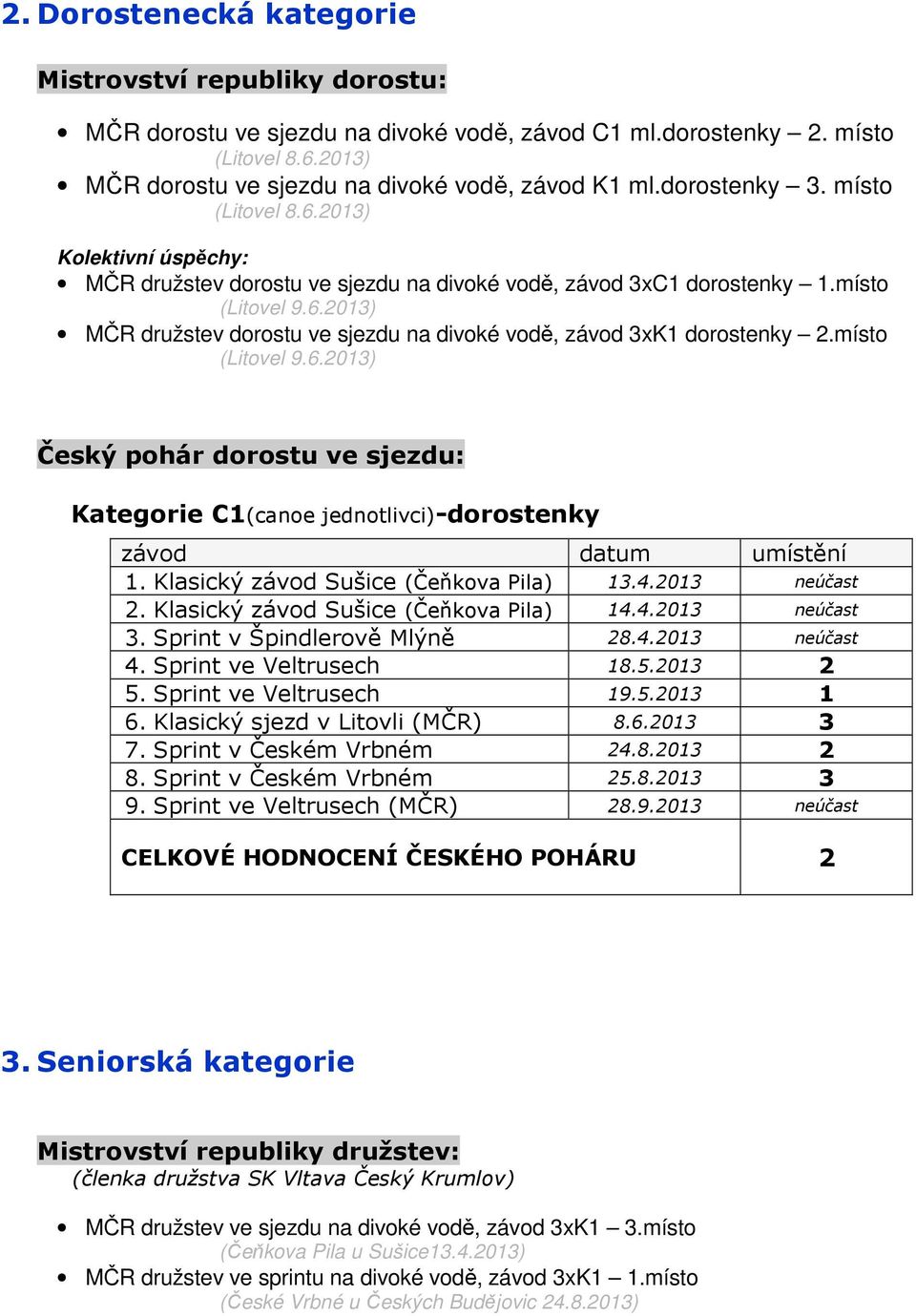 místo (Litovel 9.6.2013) Český pohár dorostu ve sjezdu: Kategorie C1(canoe jednotlivci)-dorostenky 1. Klasický závod Sušice (Čeňkova Pila) 13.4.2013 neúčast 2. Klasický závod Sušice (Čeňkova Pila) 14.