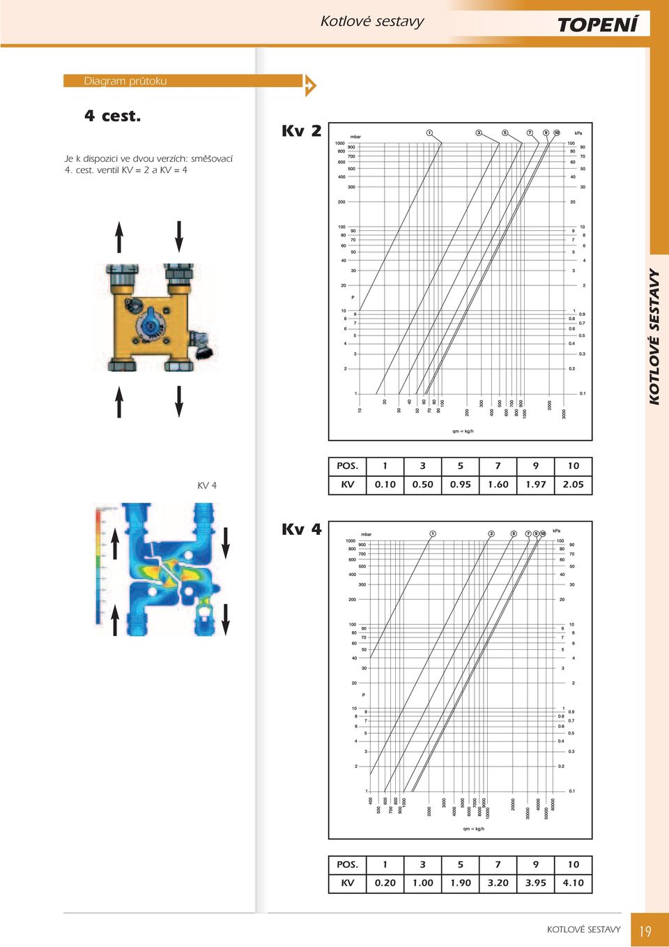 ventil KV = 2 a KV = 4 POS. 1 3 5 7 9 10 KV 4 KV 0.10 0.