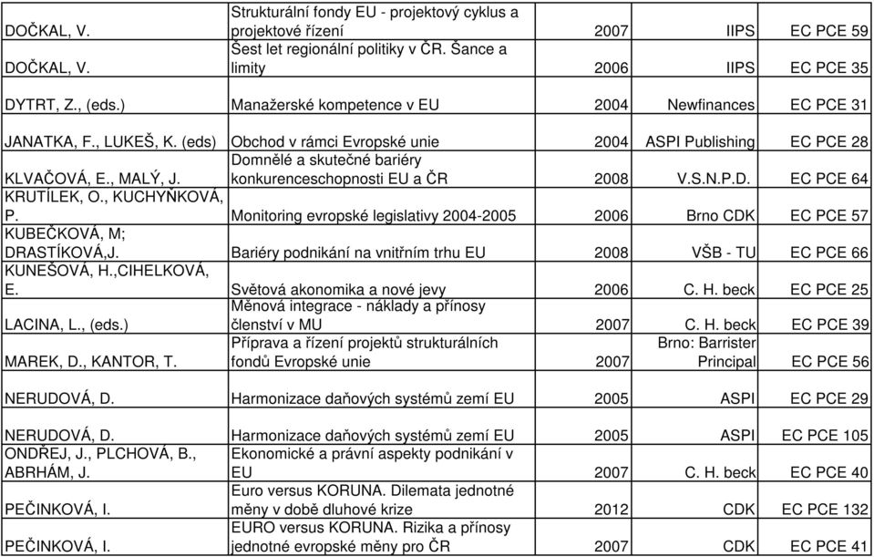 konkurenceschopnosti EU a ČR 2008 V.S.N.P.D. EC PCE 64 KRUTÍLEK, O., KUCHYŇKOVÁ, P. Monitoring evropské legislativy 2004-2005 2006 Brno CDK EC PCE 57 KUBEČKOVÁ, M; DRASTÍKOVÁ,J.