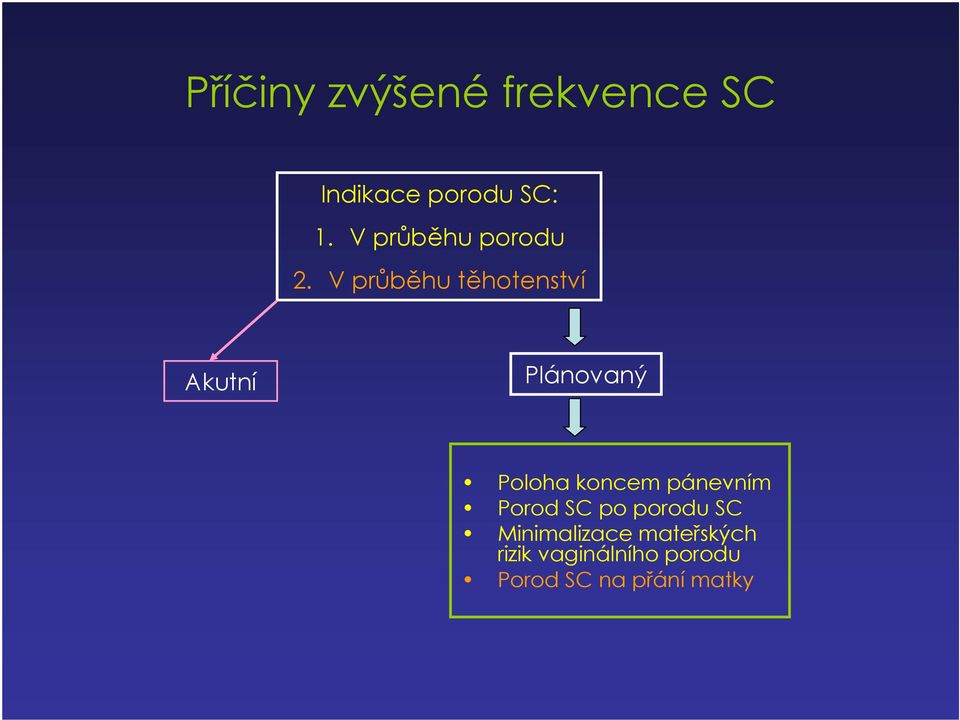 V průběhu těhotenství Akutní Plánovaný Poloha koncem