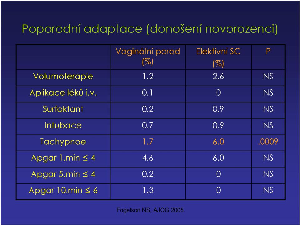 1 0 Surfaktant 0.2 0.9 Intubace 0.7 0.9 Tachypnoe 1.7 6.0.0009 Apgar 1.