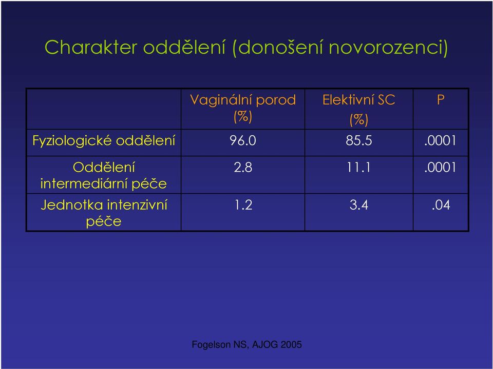 0 85.5.0001 Oddělení intermediární péče 2.8 11.1.0001 Jednotka intenzivní péče 1.