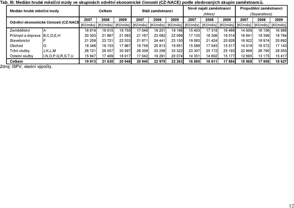 [Kč/měs] [Kč/měs] [Kč/měs] [Kč/měs] [Kč/měs] [Kč/měs] [Kč/měs] [Kč/měs] [Kč/měs] [Kč/měs] [Kč/měs] [Kč/měs] Zemědělství A 16 819 19 015 18 755 17 049 19 251 19 198 15 403 17 318 16 469 14 009 16 106