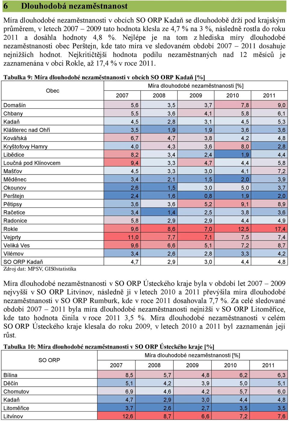 Nejkritičtější hodnota podílu nezaměstnaných nad 12 měsíců je zaznamenána v obci Rokle, až 17,4 % v roce 2011.